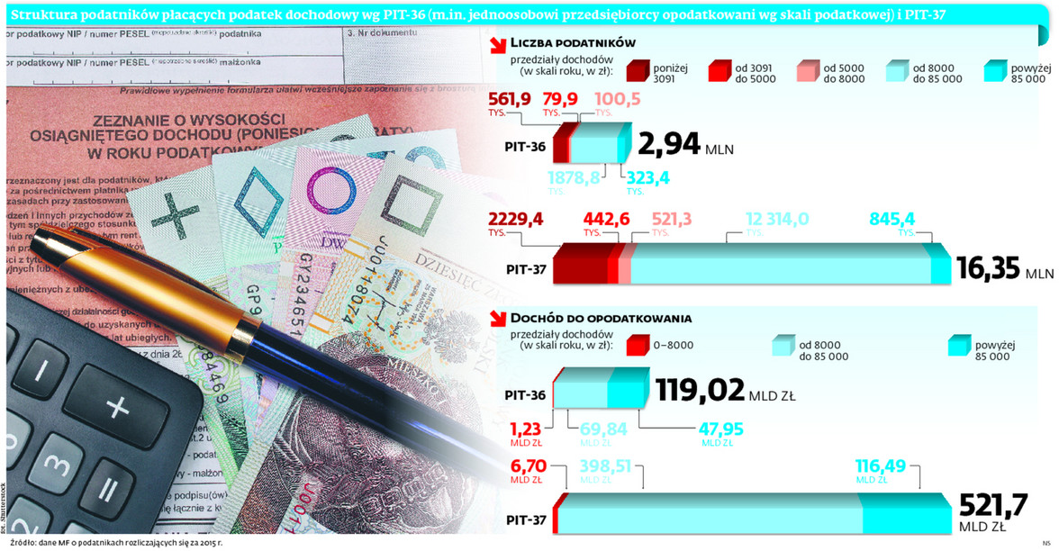 Struktura podatników płacących podatek dochodowy wg PIT-36 (m.in. jednoosobowi przedsiębiorcy opodatkowani wg skali podatkowej) i PIT-37