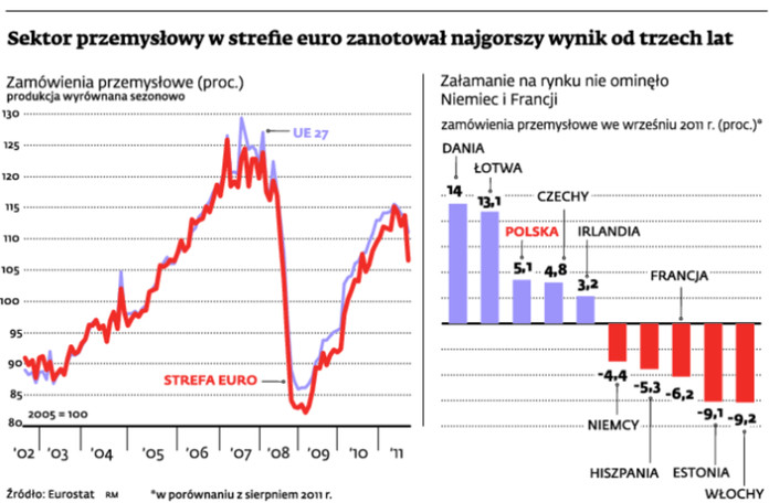 Sektor przemysłowy w strefie euro zanotował najgorszy wynik od trzech lat