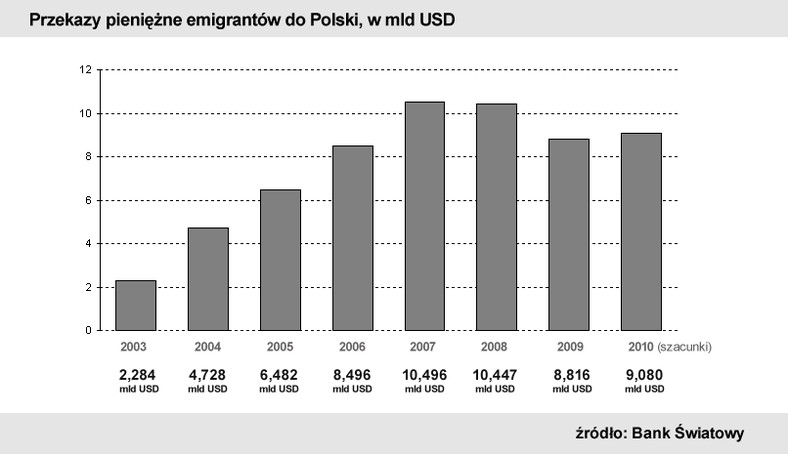 Przekazy pieniężne emigrantów do Polski