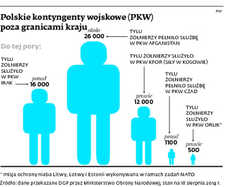 Polskie kontyngenty wojskowe (PKW) poza granicami kraju