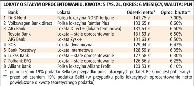 Lokaty o stałym oprocentowaniu, kwota: 5 tys. zł, okres: 6 miesięcy, waluta: PLN