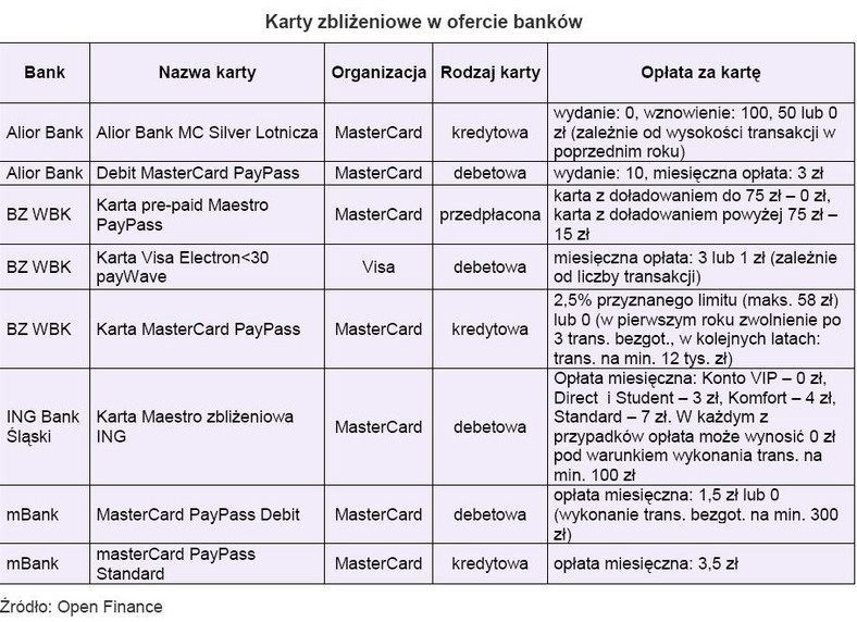 Karty zbliżeniowe w ofercie banków