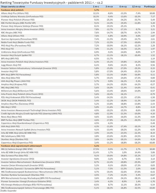 Ranking Towarzystw Funduszy Inwestycyjnych - październik 2011 r. - cz.2