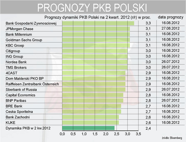 Prognozy PKB Polski na 2 kwartał 2012 r.