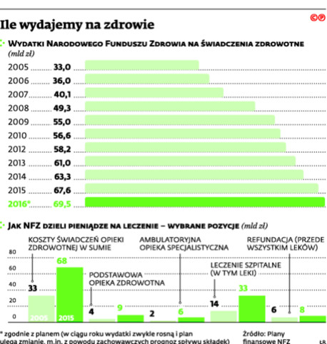 Ile wydajemy na zdrowie