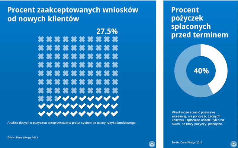 Zaakceptowane wnioski i procent spłaconych pożyczek