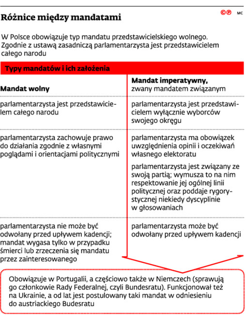 Różnice między mandatami