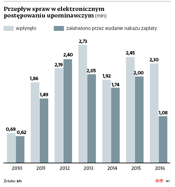 Przepływ spraw w elektronicznym postępowaniu upominawczym (mln)