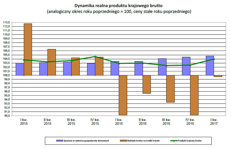 Dynamika PKB, źródło: GUS