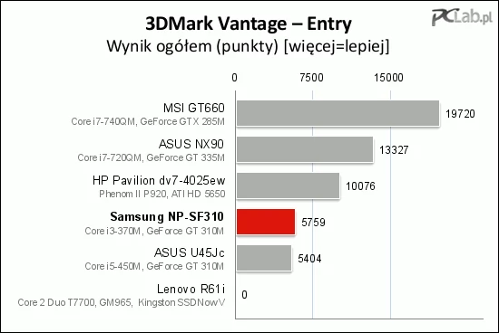 Wynik w 3DMarku Vantage jest raczej przeciętny