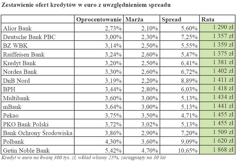 Zestawienie ofert kredytów w euro z uwzględnieniem spreadu