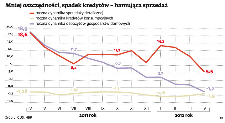 Mniej oszczędności, spadek kredytów - hamująca sprzedaż