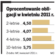 Oprocentowanie obligacji w kwietniu 2011 r.