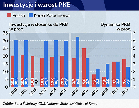 Inwestycje i wzorst PKB w Polsce i Korei Połuduniowej