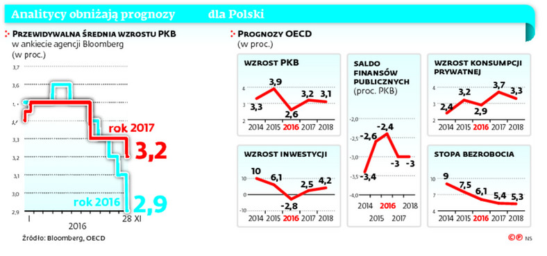 Analitycy obniżają prognozy dla Polski