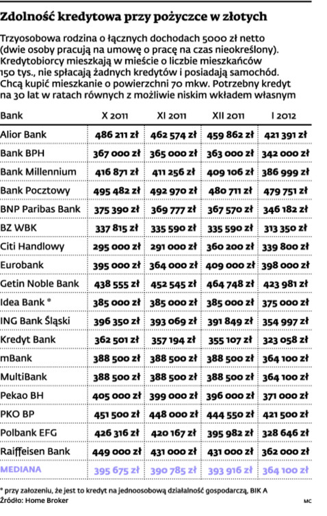 Zdolność kredytowa przy pożyczce w złotych