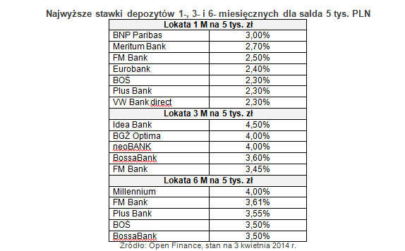 Najwyższe stawki depozytów 1-, 3- i 6- miesięcznych dla salda 5 tys. PLN