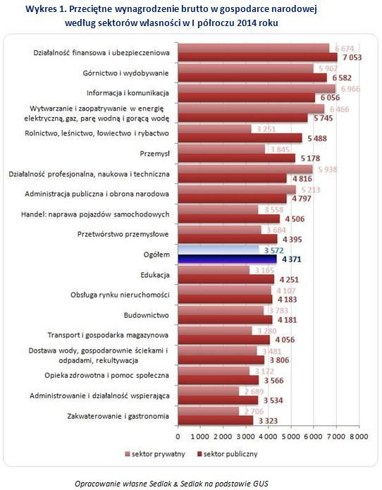 Przeciętne wynagrodzenie brutto w gospodarce narodowej  według sektorów własności w I półroczu 2014 roku