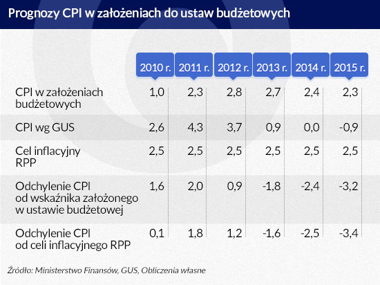 Prognozy CPI (infografika Dariusz Gąszczyk)