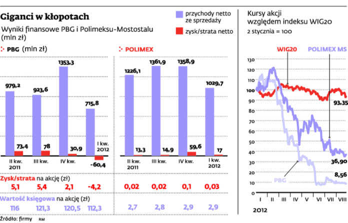 Giganci w kłopotach