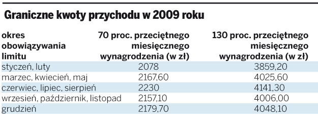 Graniczne kwoty przychodu w 2009 roku