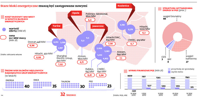 Stare bloki energetyczne musza być zastępowane nowymi