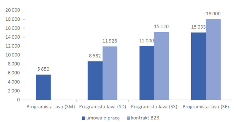 Mediana miesięcznych wynagrodzeń całkowitych wypłaconych programistom Java na różnych poziomach organizacji (w PLN / brutto)