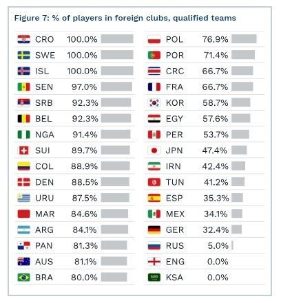 Odsetek piłkarzy grających w innych klubach niż krajowe (CIES Football Observatory)