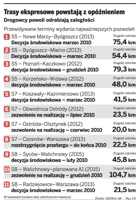 Trasy ekspresowe powstają z opóźnieniem