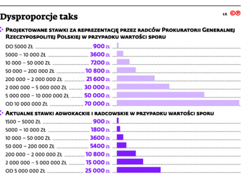 Dysproporcje taks