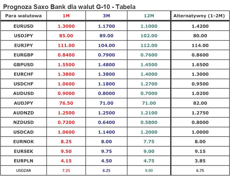 Prognoza Saxo Bank dla walut G-10
