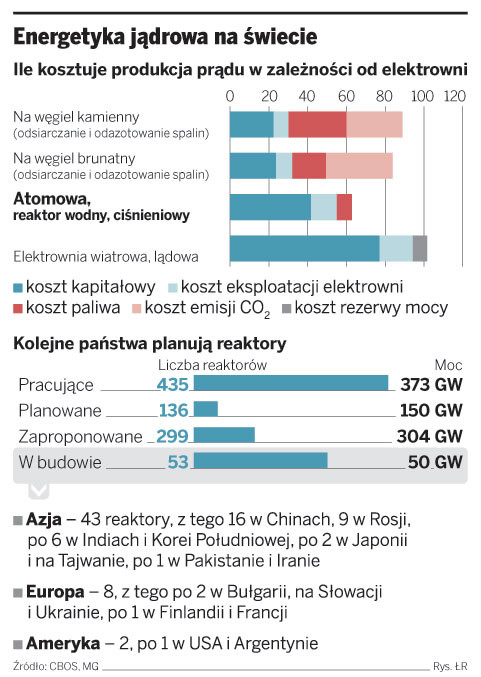 Energia jądrowa na świecie