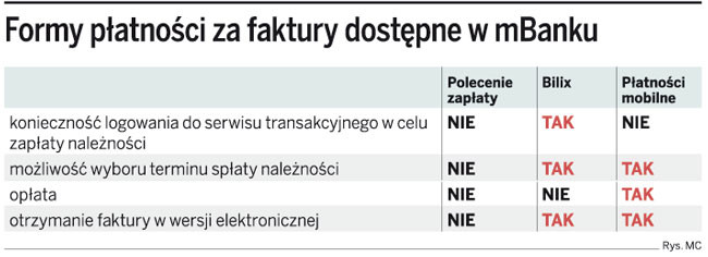 Formy płatności za faktury dostępne w mBanku