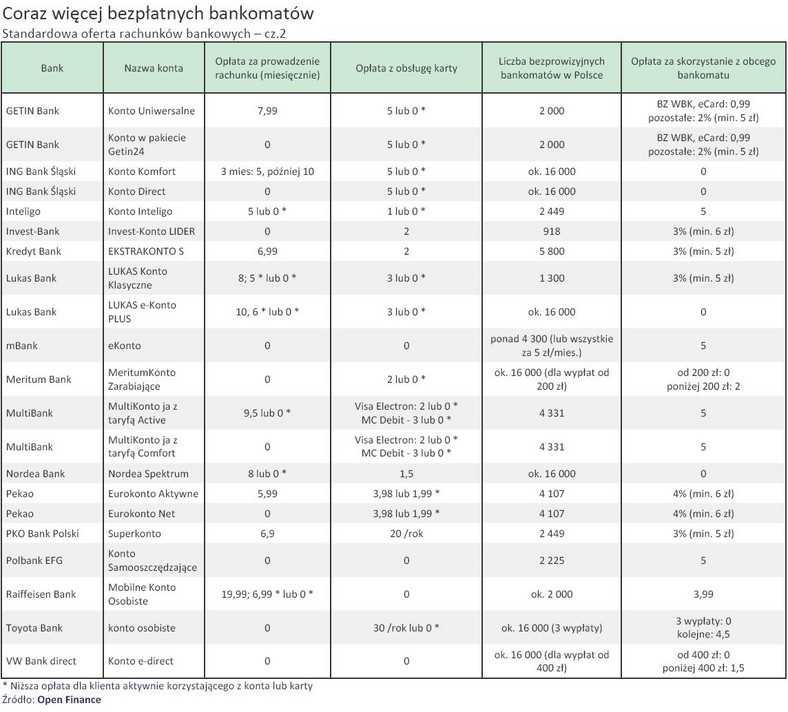 Coraz więcej bezpłatnych bankomatów - standardowa oferta rachunków bankowych - cz.2