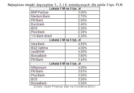 Najwyższe stawki depozytów 1-, 3- i 6- miesięcznych dla salda 5 tys. PLN