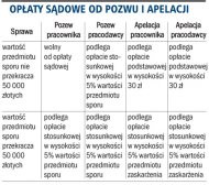 Opłaty sądowe od pozwu i apelacji