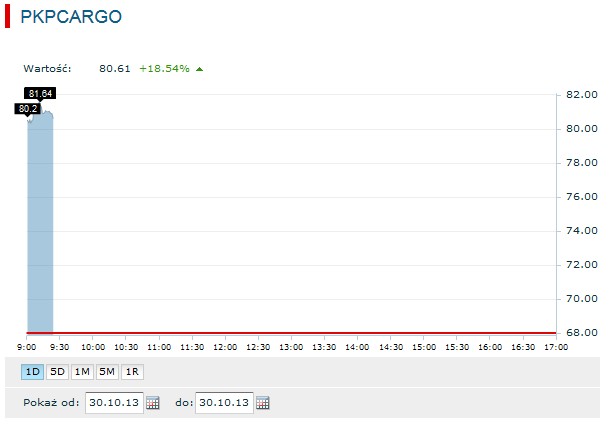 PKP Cargo Źródło: GPW