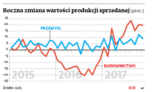 Roczna zmiana wartości produkcji sprzedanej (proc.)