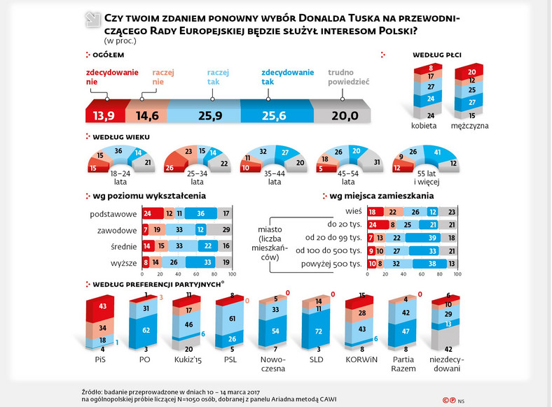 Czy twoim zdaniem ponowny wybór Donalda Tuska na przewodniczącego Rady Europejskiej będzie służył interesom Polski