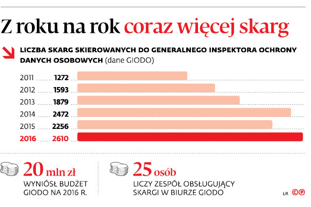 Z roku na rok coraz więcej skarg