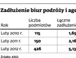 Zadłużenie biur podróży i agencji turystycznych