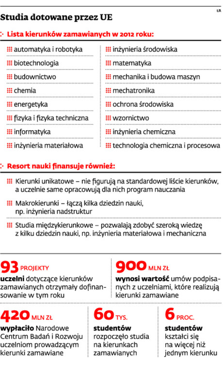 Studia dotowane przez UE