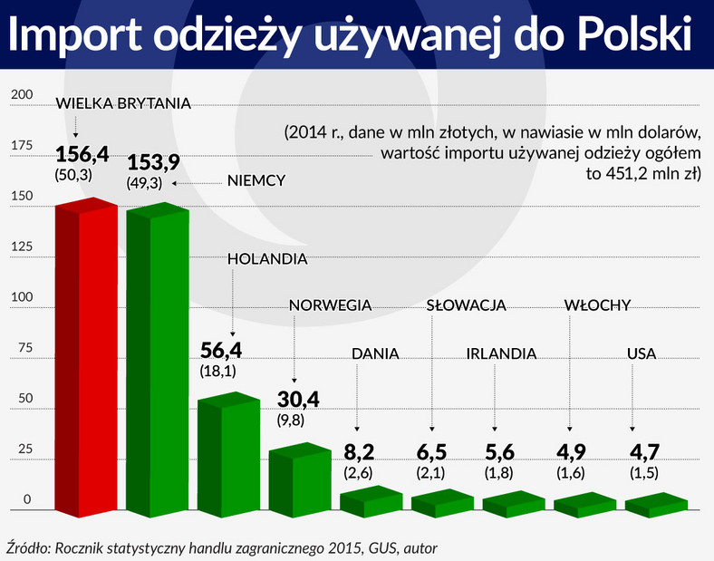 Import odzieży używanej do Polski