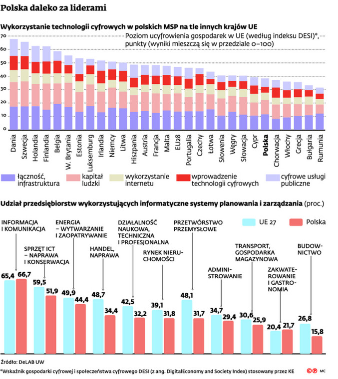 Polska daleko za liderami