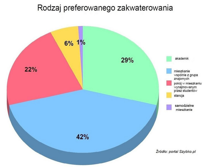 Wariant nr 1: Pierwsze poszukiwanie mieszkania. Rodzaj Preferowanego zakwaterowania