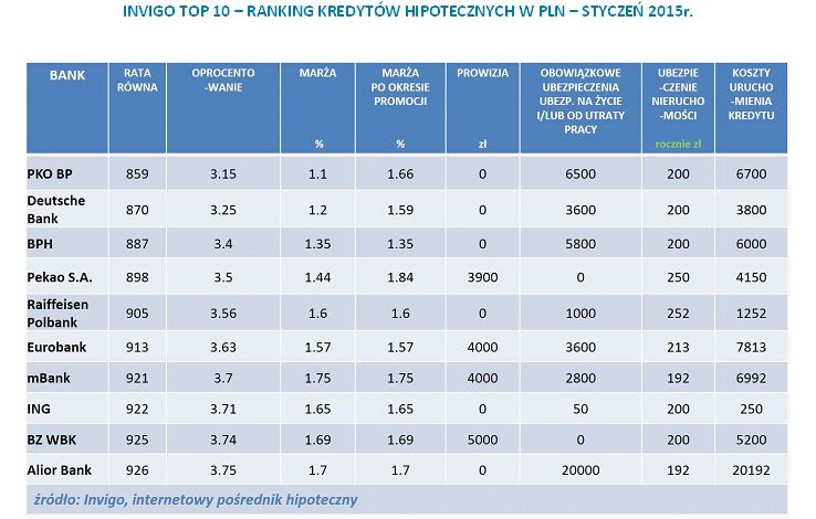 Ranking kredytów hipotecznych w PLN