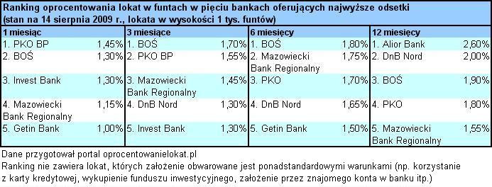 Oprocentowanie lokat w funtach - sierpień 2009