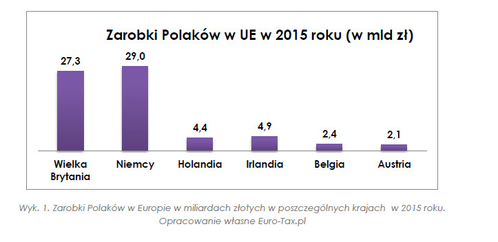 Zarobki Polaków w UE w 2015 roku (w mld zł)