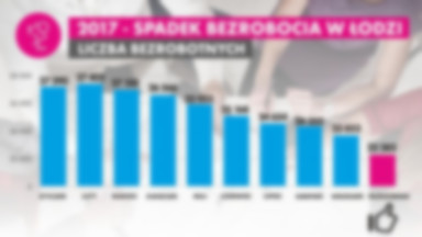 Łódź: Bezrobocie jest najniższe od 28 lat!