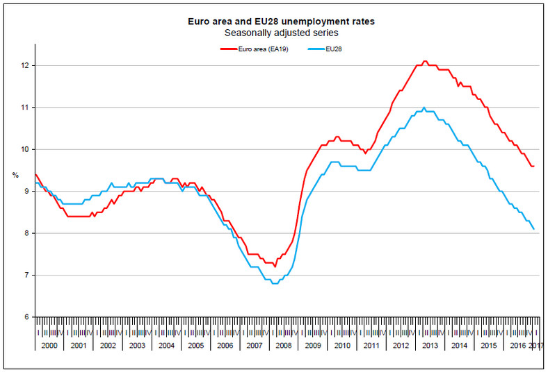 Stopa bezrobocia w styczniu 2017 w UE, źródło: Eurostat